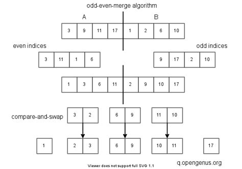 merge sort odd number of elements|Analysis of merge sort (article) .